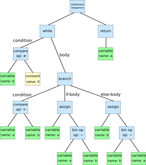 Writing an Intepreter in Rust